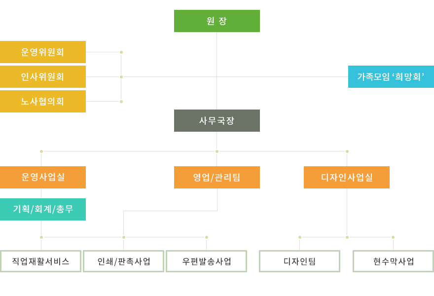 조직도